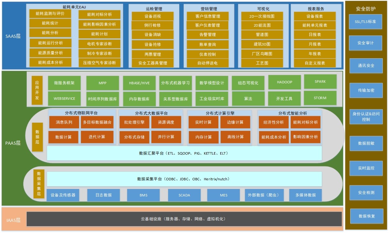 能源管理系統架構圖